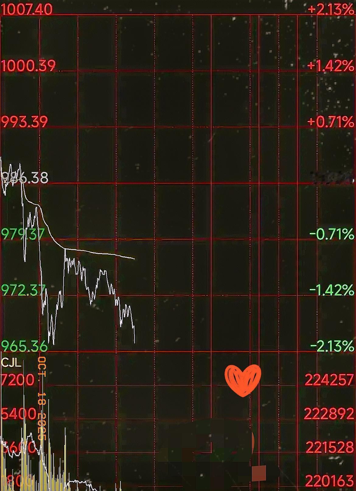 金价暴跌了，金价终于暴跌了，而且一下直接跌到了970，整整比昨天少了20