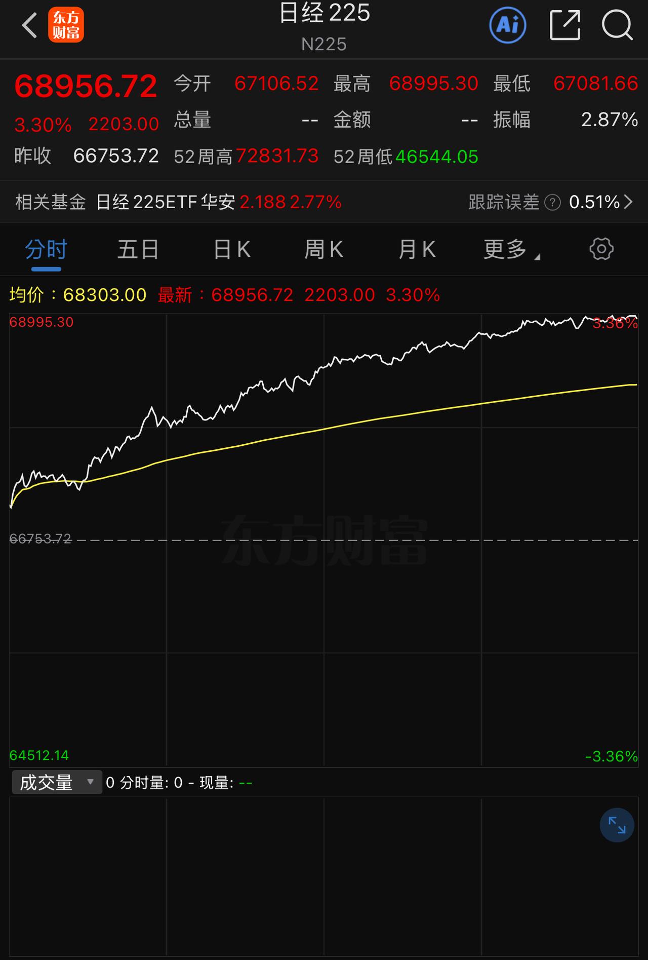 十月第一天，日经股指收盘大涨+3.30％，韩成指涨+1.95％，而下午开盘的
