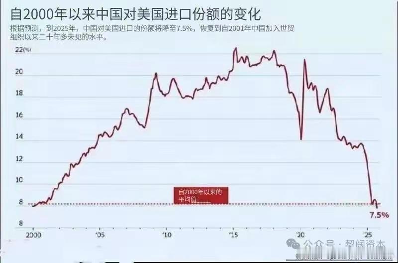 虽对美贸易降至入世前水平，但两国实力大为不同据权威分析，2000年以来，中国