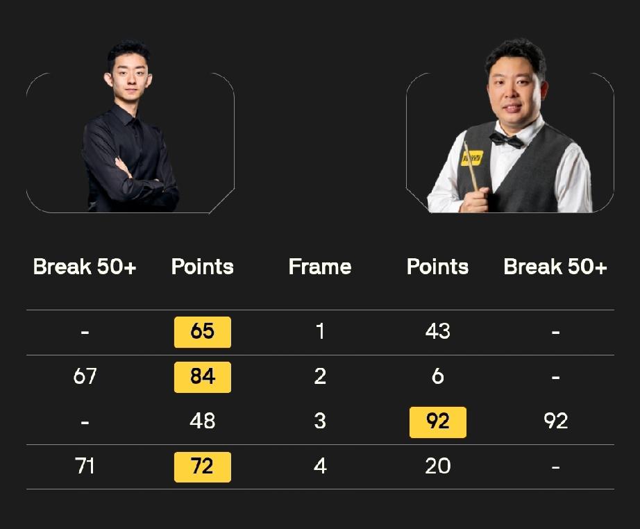 吴宜泽3-1张安达2月10日，斯诺克冠军联赛胜者组决赛，在小组循环赛的一场