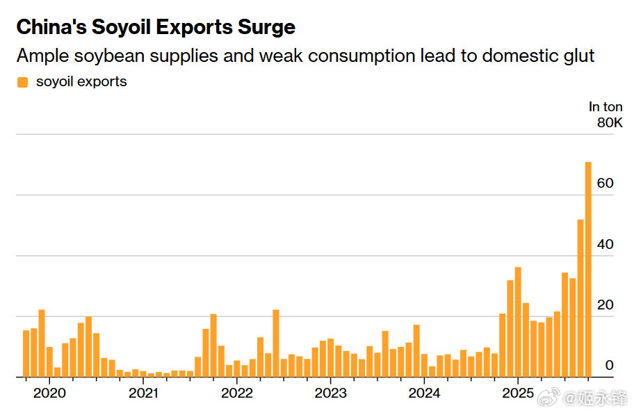 数据海关数据显示，中国10月份大豆油出口量创下70877吨的纪录，其中大部分出