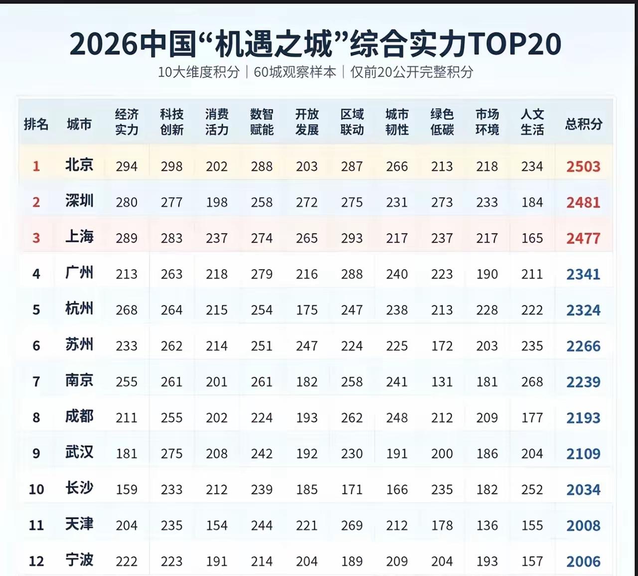 普华永道这份中国机遇之城，城市排行榜，相对还算比较靠谱，大体上反映了中国城市的综