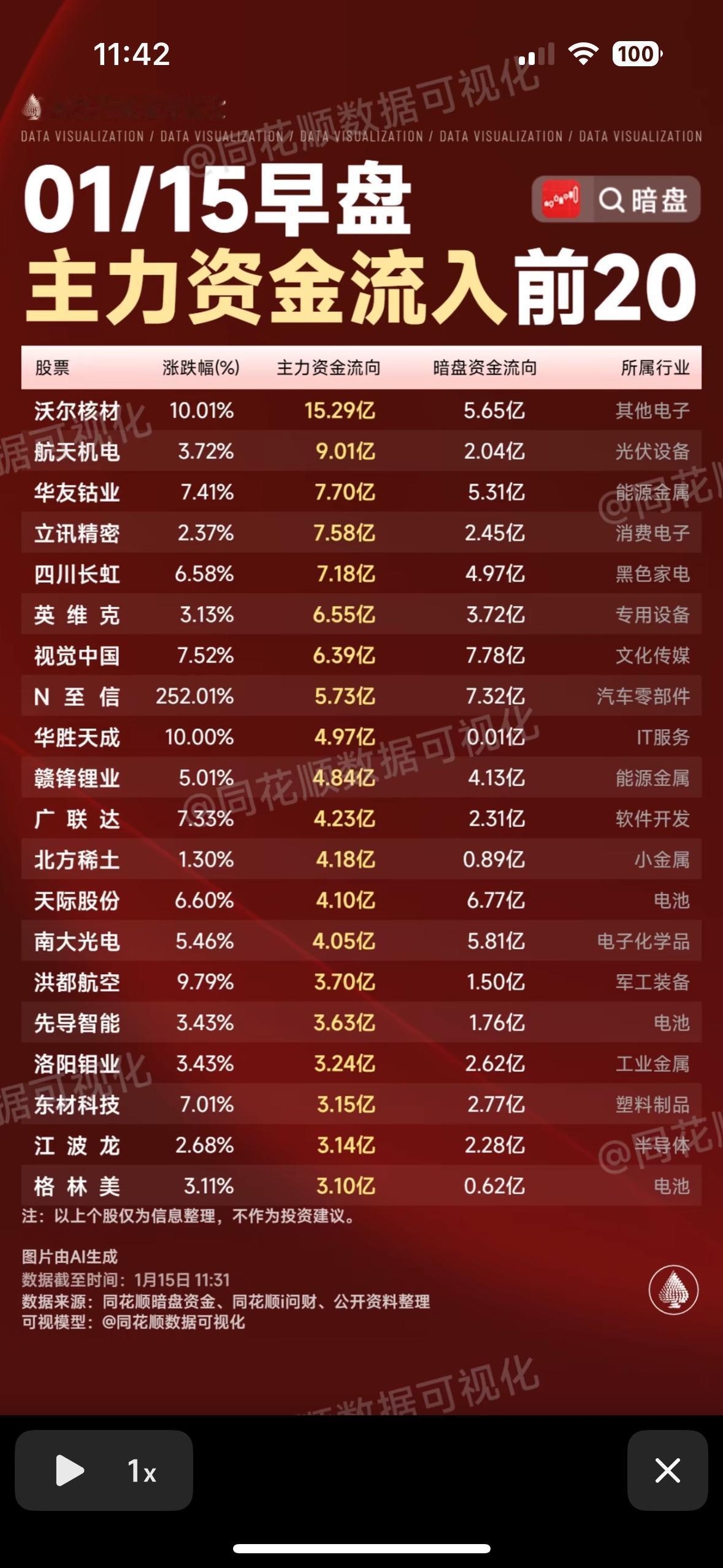 1月15早盘主力资金流出前20股，速来查看！早盘主力资金流入电子光伏等板块，