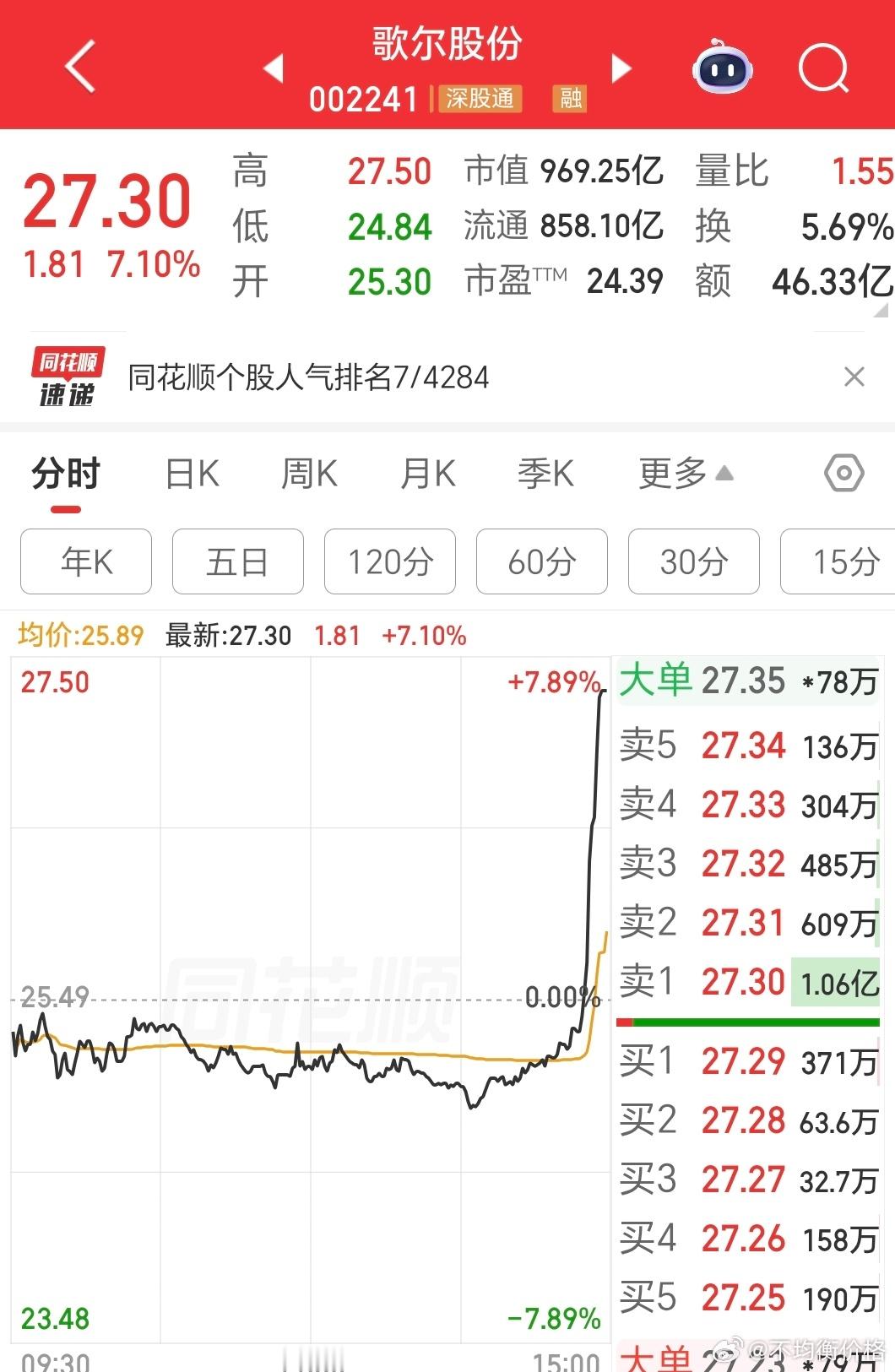 歌尔太逗了，大部分时间不敢顶怕对手盘，尾盘偷鸡摸狗来一波，结果还真上人气榜了