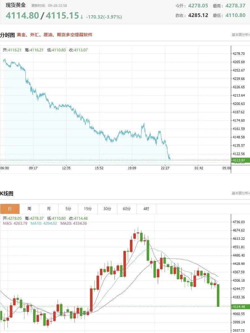 突发！金价大幅跳水，高位追金的人慌了🔥还在观望入手黄金吗？国际金价突然大跌