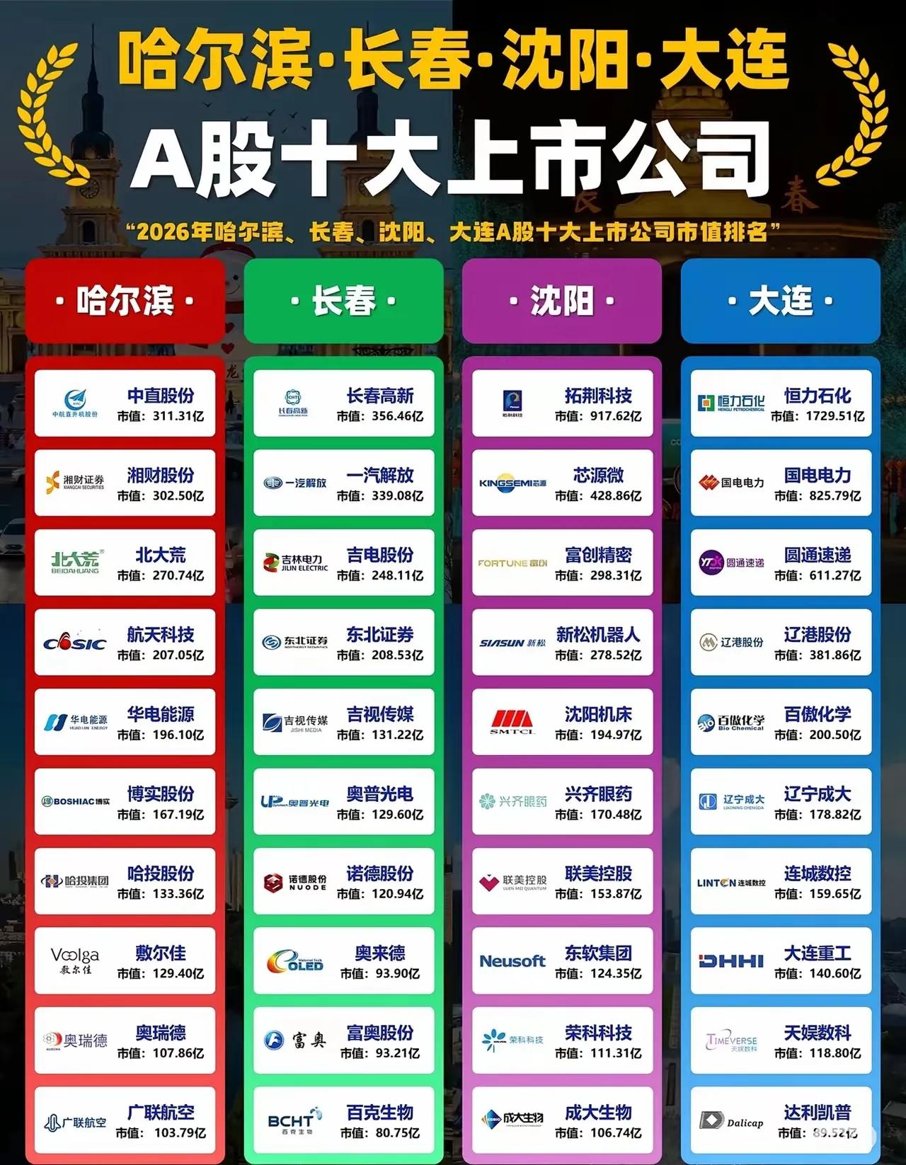 在东北这片广袤的黑土地上，哈尔滨、长春、沈阳、大连这四座城市一直都是经济发展的重