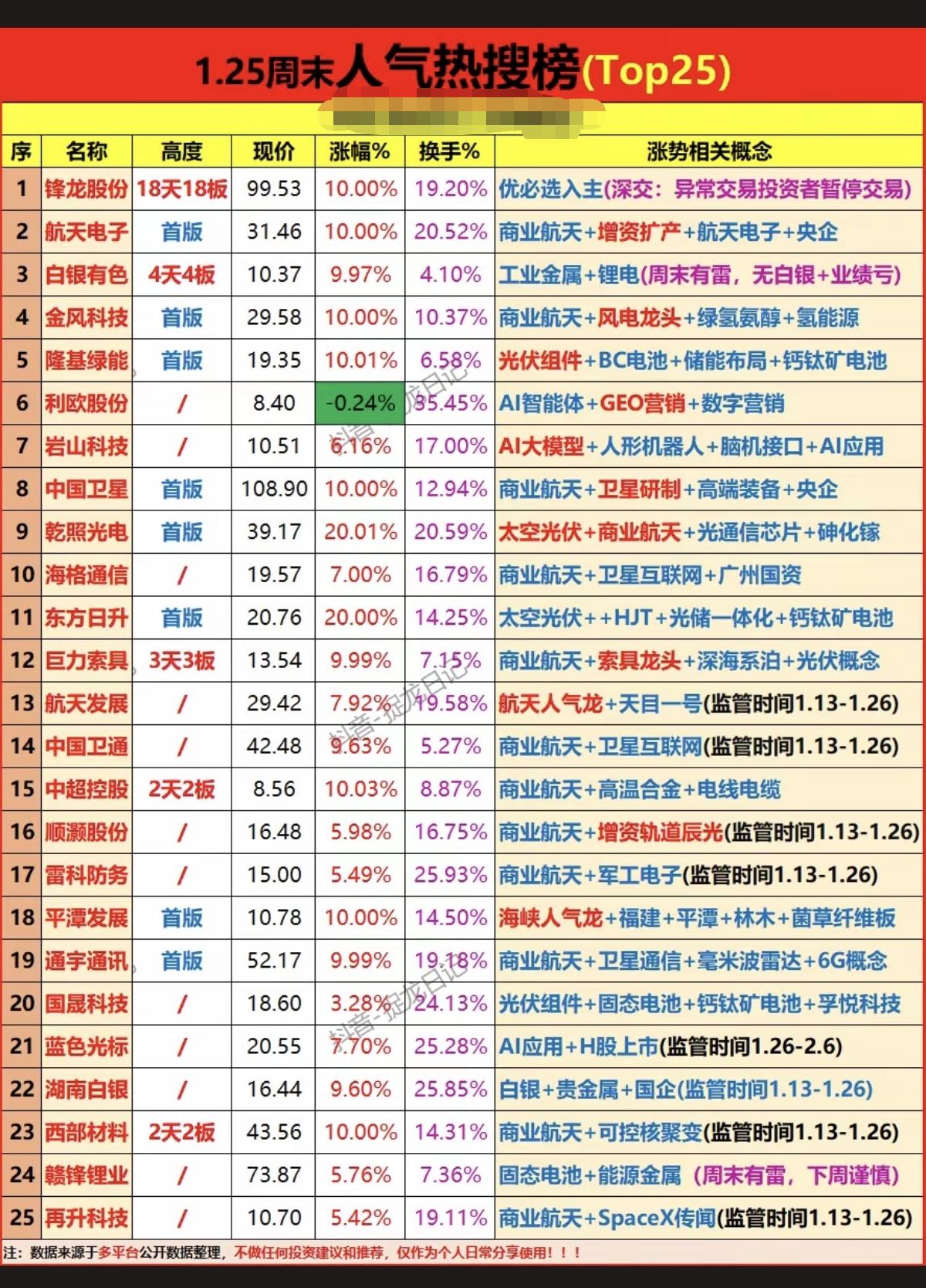 1.25周日成交活跃个股+人气热搜榜！1.航天电子+锂电2.太空光伏+