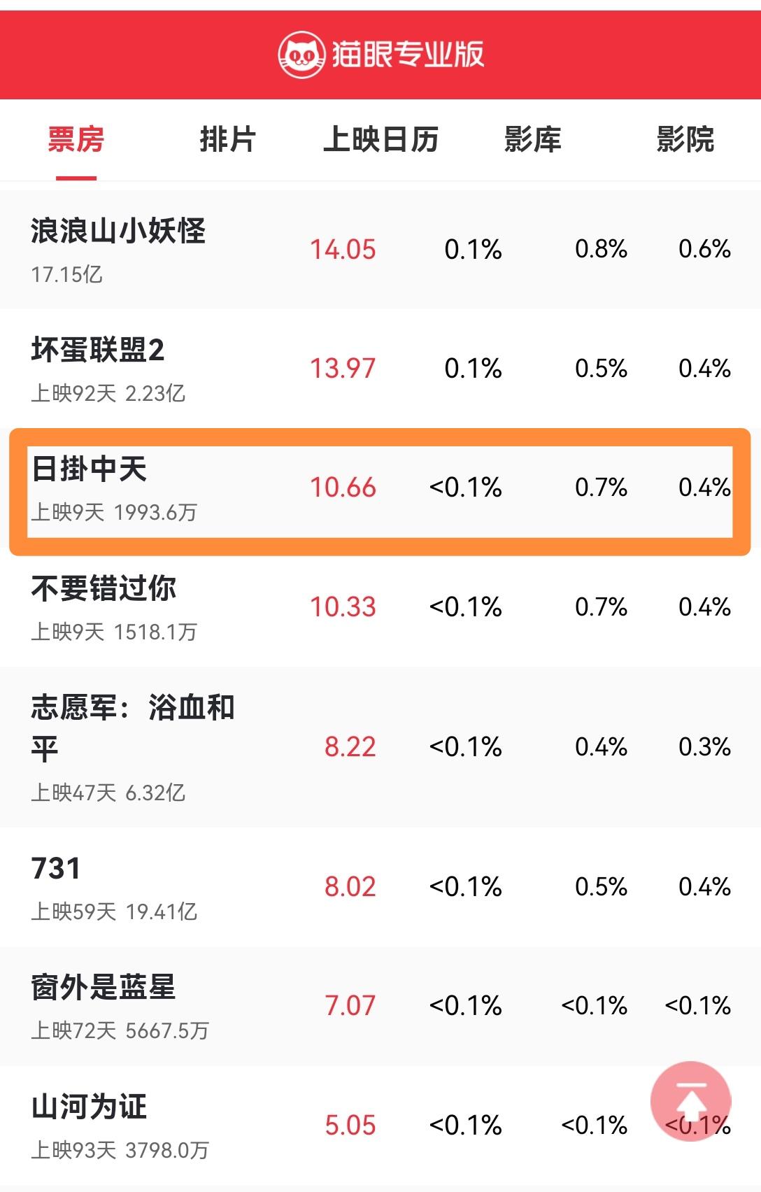 [吃瓜]出国拿个奖后，一帮媒体尬吹，也“拯救”不了票房——《日掛中天》大概9
