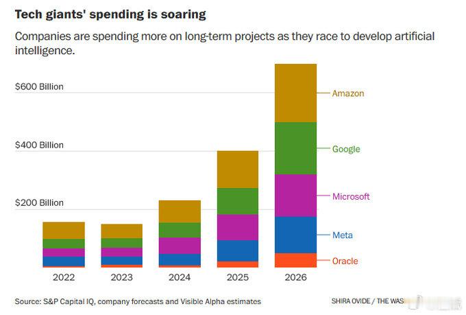 转：预计今年，五家公司（亚马逊、谷歌、Microsoft、Meta、甲骨文）将在