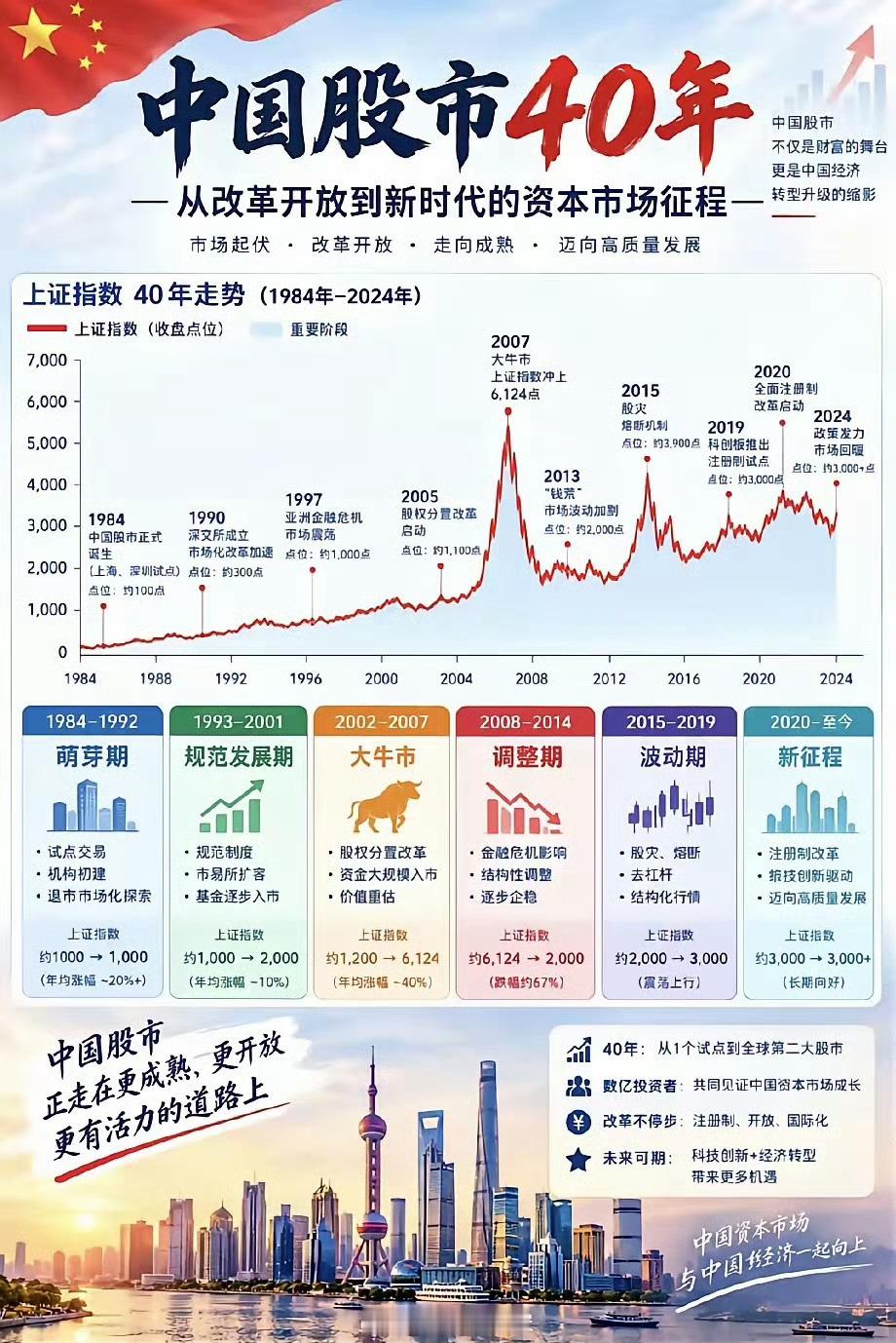 中国股市40年​​​