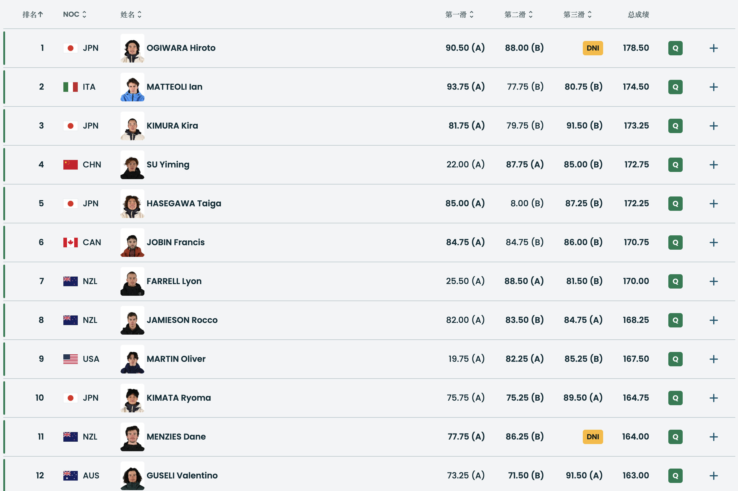 #大跳台太卷了##大跳台史诗级难度#刚结束的米兰冬奥会单板滑雪大跳台预赛中第12