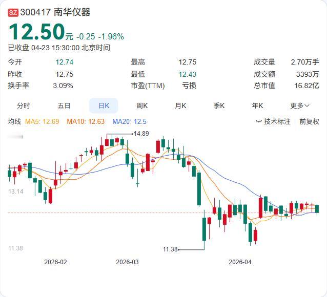 南华仪器2025年年报正式出炉：营收1.96亿大增57.94%，净亏损259.7