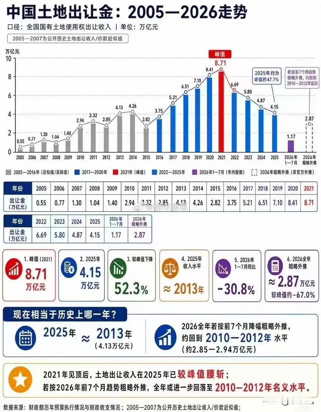全国近20年土地出让金走势图。