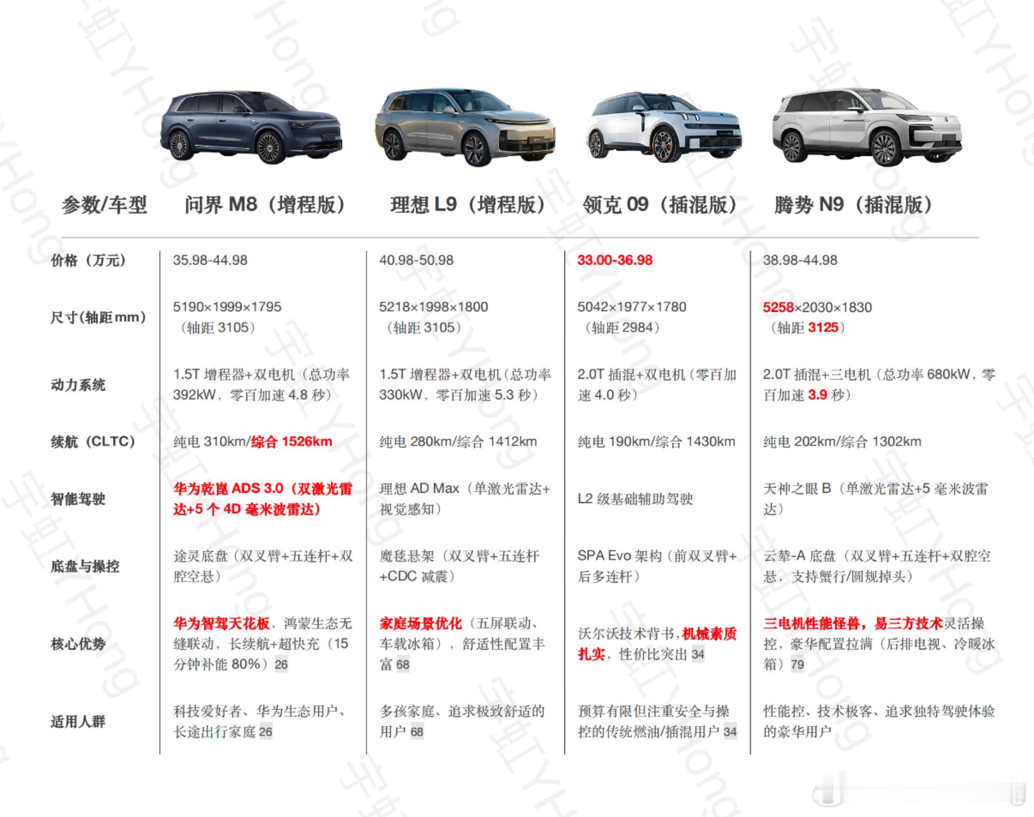 最近非常热门的几款车型问界M8、理想L9、腾势N9、领克900让Deepseek