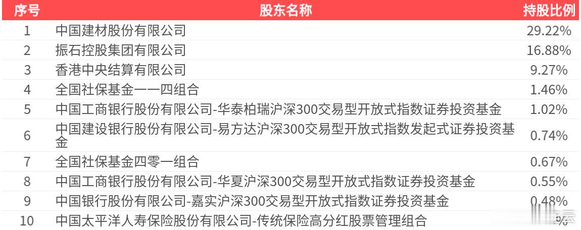 中国巨石(600176.SH): 2025年三季报净利润为25.68亿元