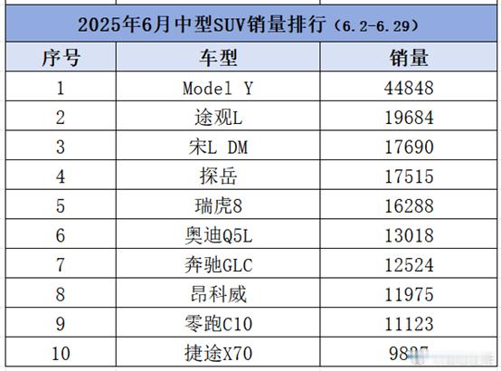 6月中型SUV销量：合资油车集体回暖，国产沉默了，第1不是比亚迪日前，知嘹汽车从