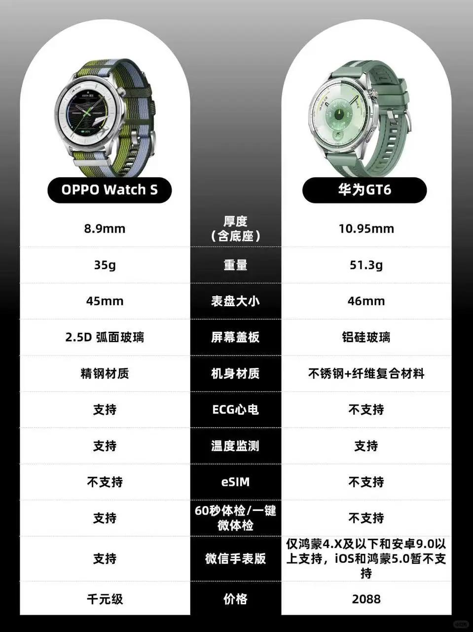 不懂就问，等OPPO新手表还是华为GT6呢？纠结死我了！作为最近想入手个高性