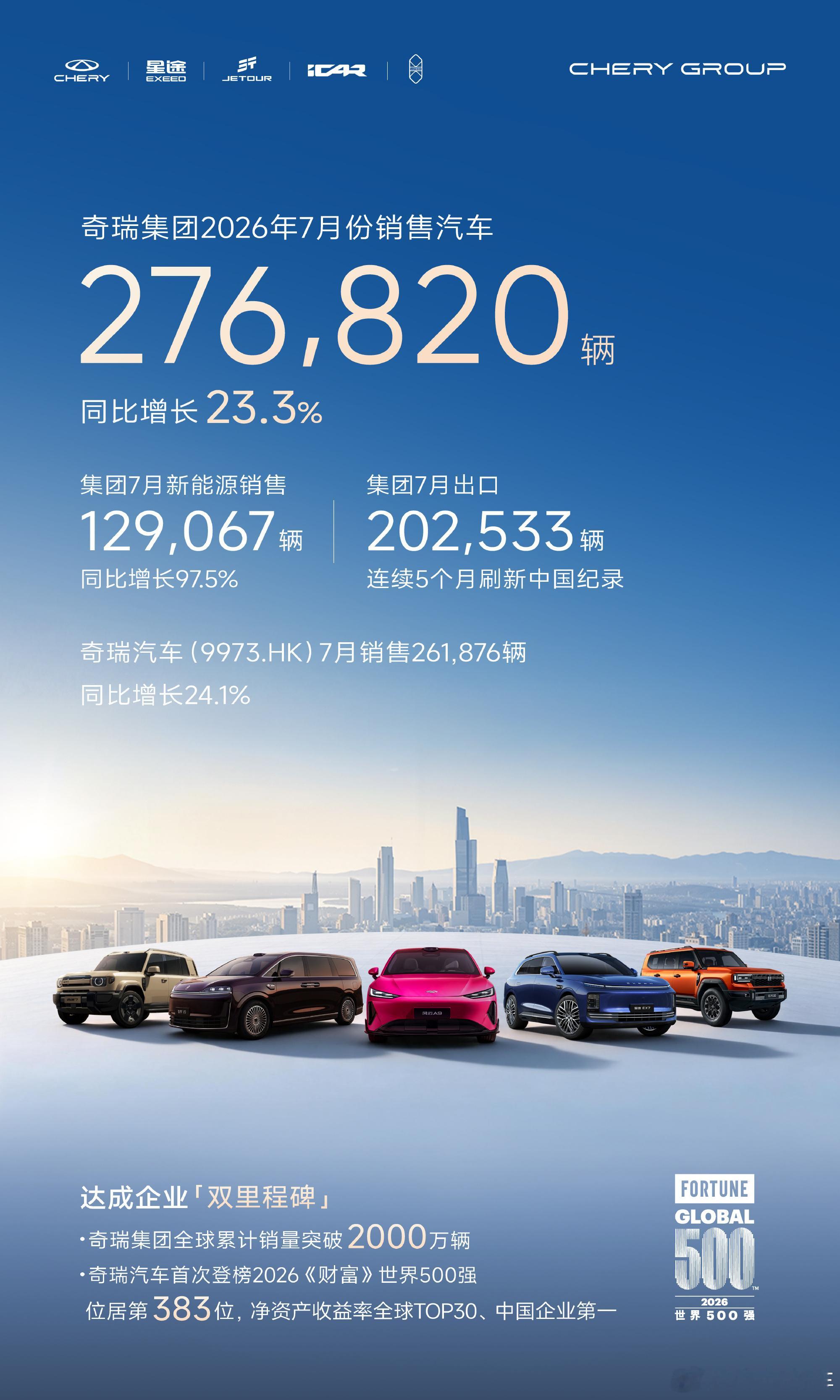 奇瑞汽车7月份出口销量首破20万辆，意味着什么？  别只盯着国内价格战...