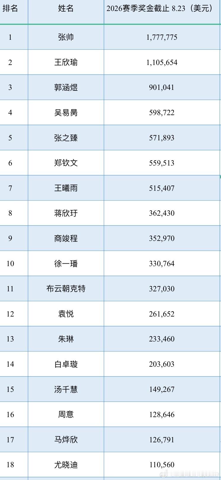 【2026赛季奖金榜】辛辛那提赛结束之后中国网协球员2026赛季奖金🇨🇳张