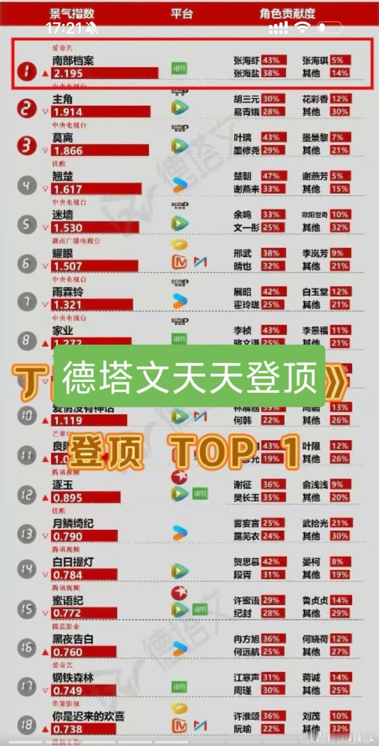 南部档案我们南部档案就这样每天环爱奇艺全方位无短板的断层登顶丁禹兮