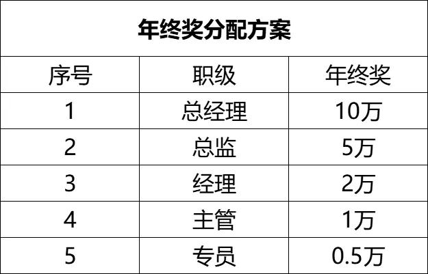 今天收到了1万元年终奖，咱公司真是太豪横了！年初的时候，老板立下flag，