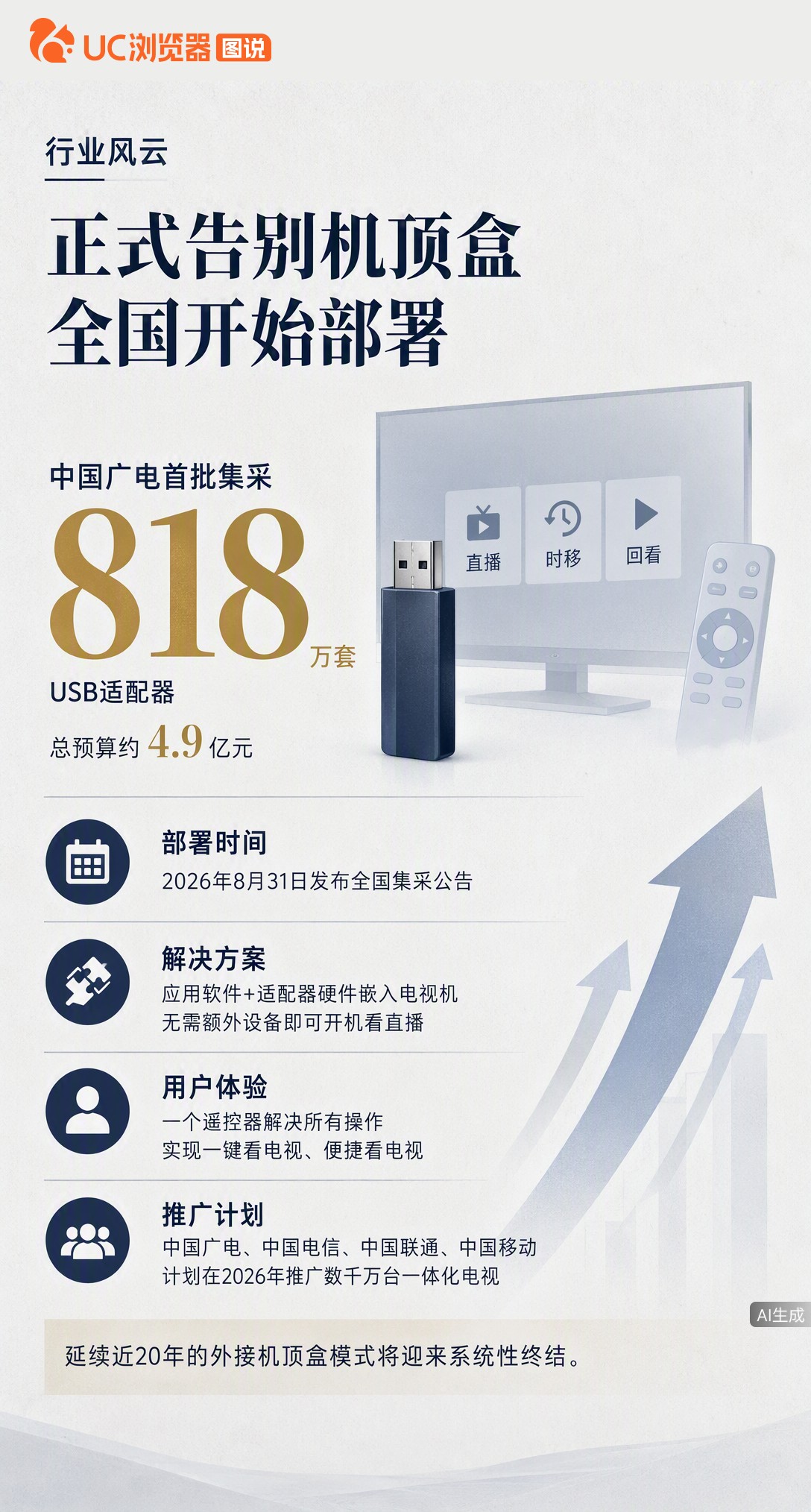 用了快20年的机顶盒真要退场了。广电首批集采818万套适配器，四大运营商计划今年推数千万台，以后一个