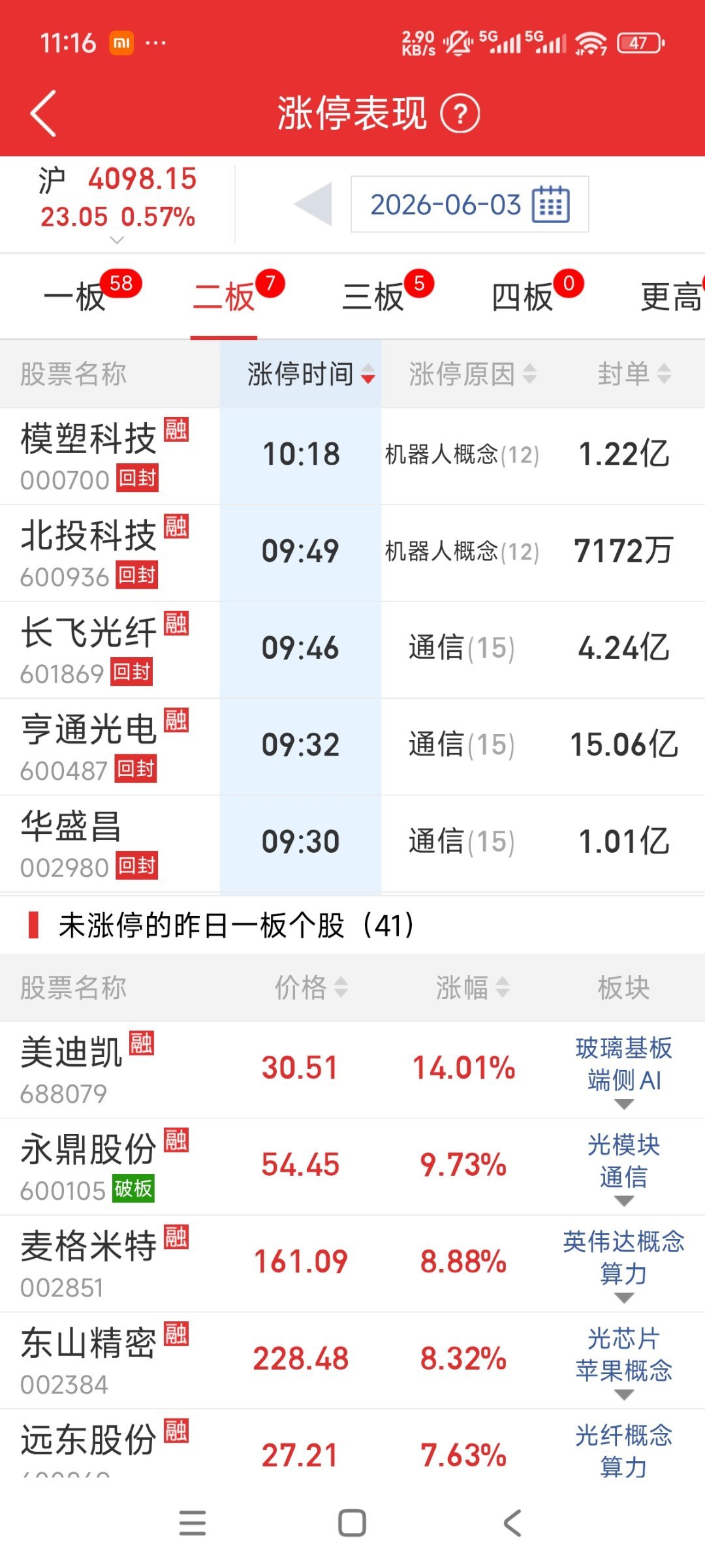 二板这些涨幅票，基本是陌生的面孔，而且都是扛把子