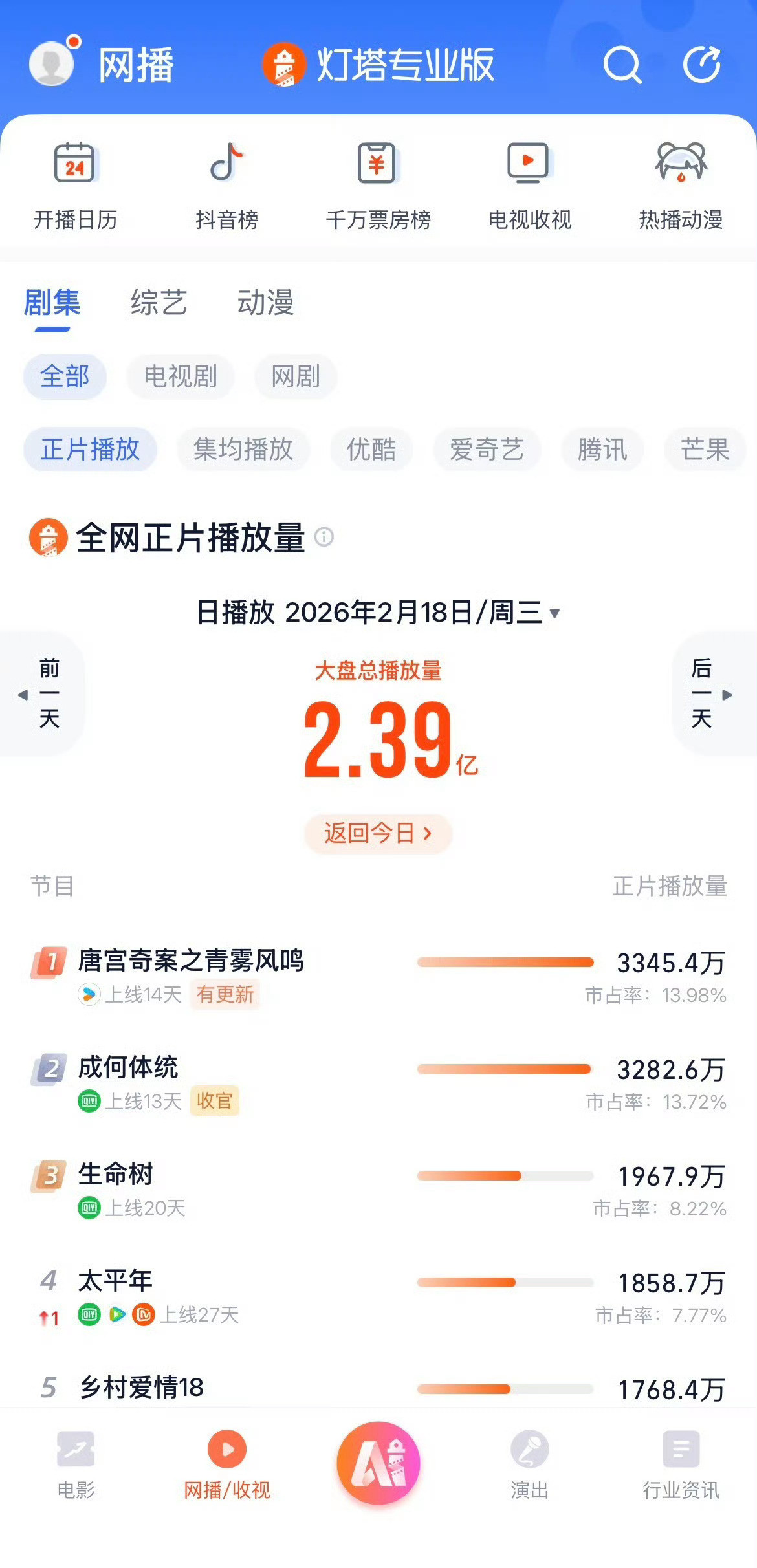 唐宫奇案卫视收视登顶唐宫奇案卫视首播收视登顶收视登顶不是偶然✨，《唐宫奇案》凭借