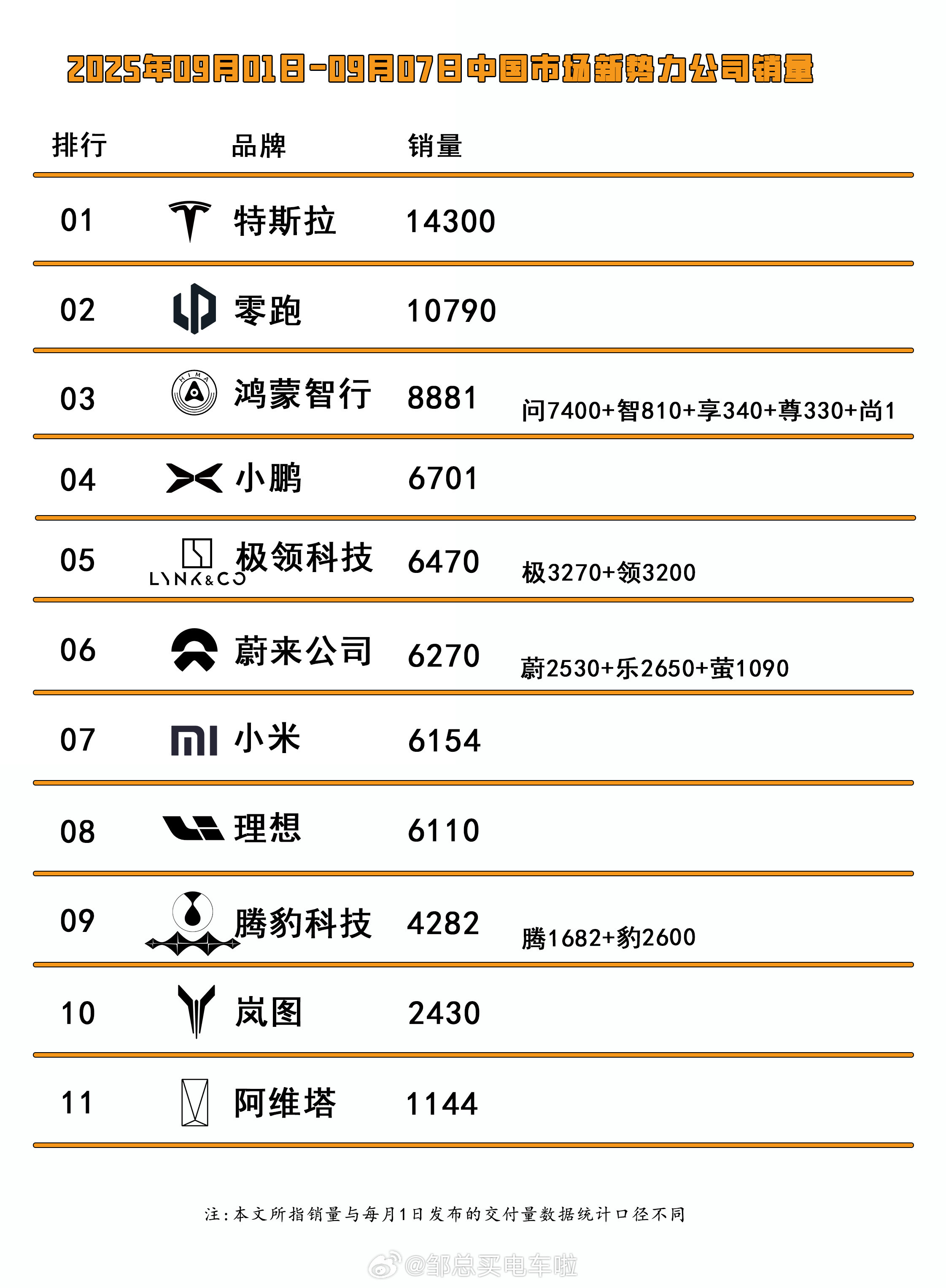 根据上周的路边社数据汇总，新势力“蔚小理”的最新排名是“小蔚理”，而且差距都很小