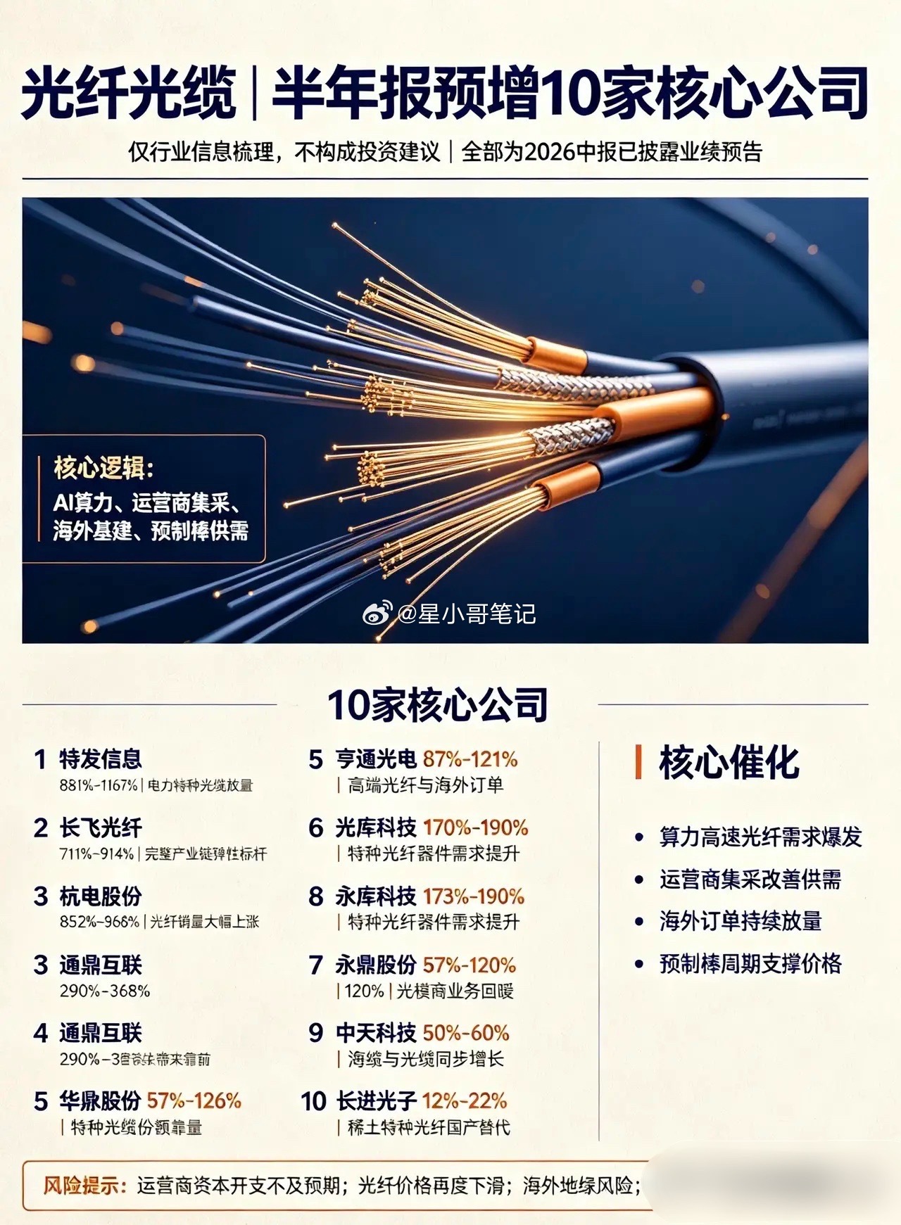 🔥光纤光缆赛道！半年报预增10家核心公司汇总！兄弟们，算力建设持续推进，光纤光