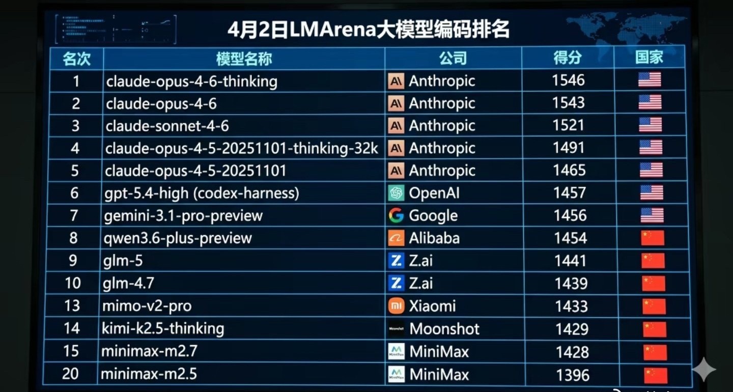 这个模型里面小米排的是国产第二现在全世界AI的赛道就是中美在竞争了咱们一