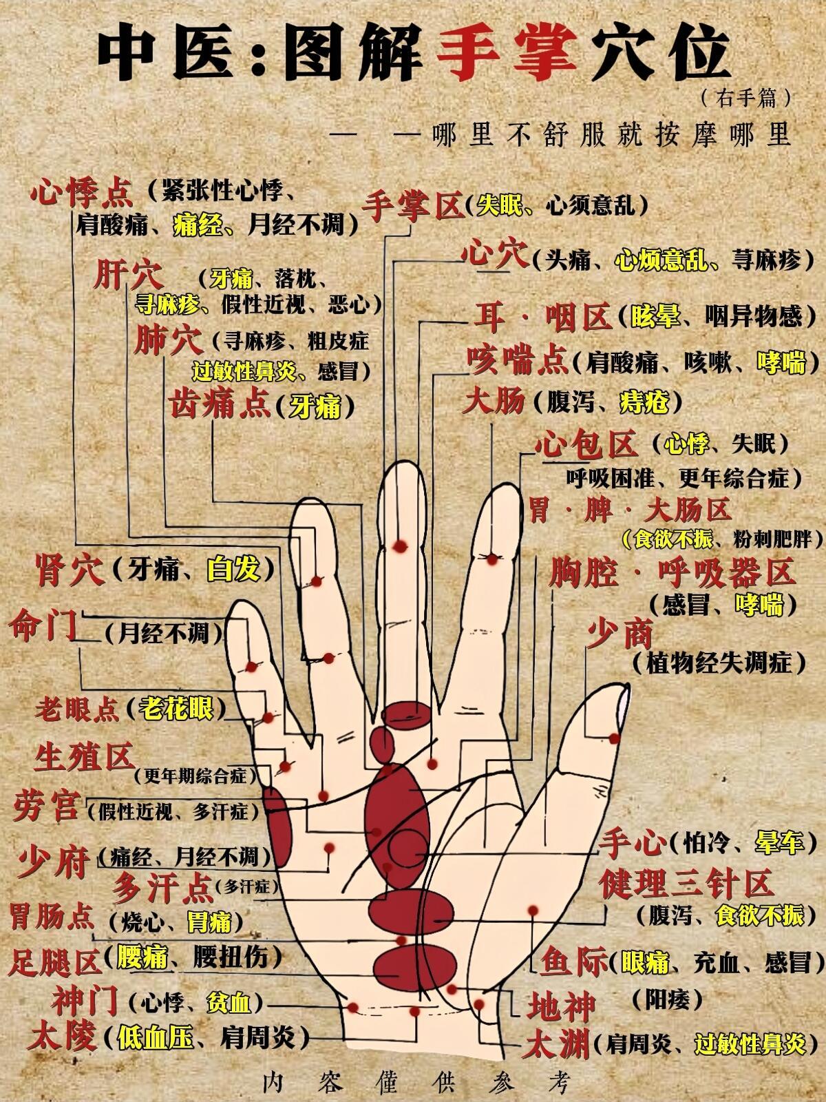 中医：图解手掌穴位，哪里不舒服按哪里‼️“中医手掌穴位”是将中医关于穴位、经络、