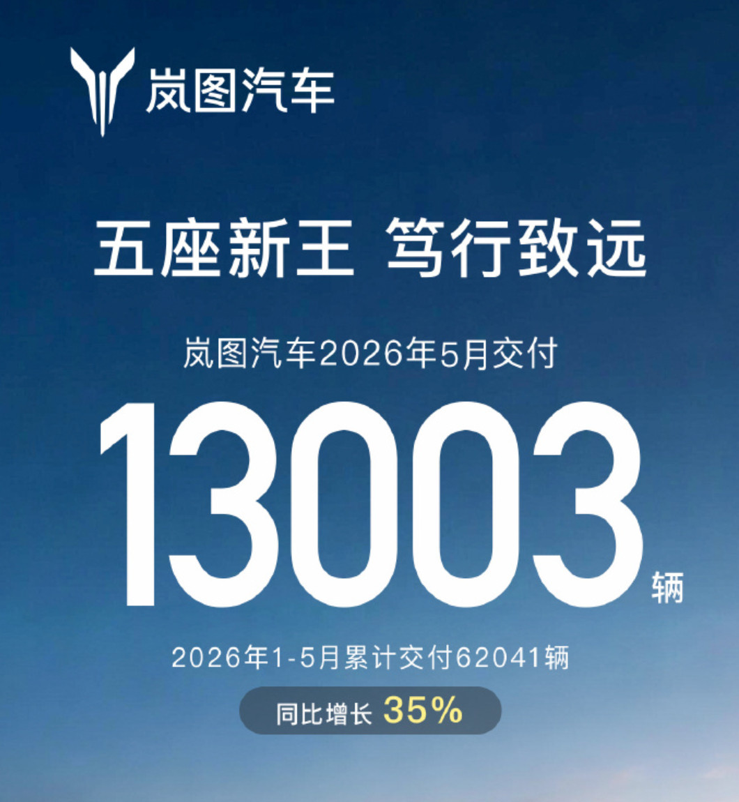 岚图汽车5月交付13003辆岚图的最新战报也来了，2026年5月交付13003