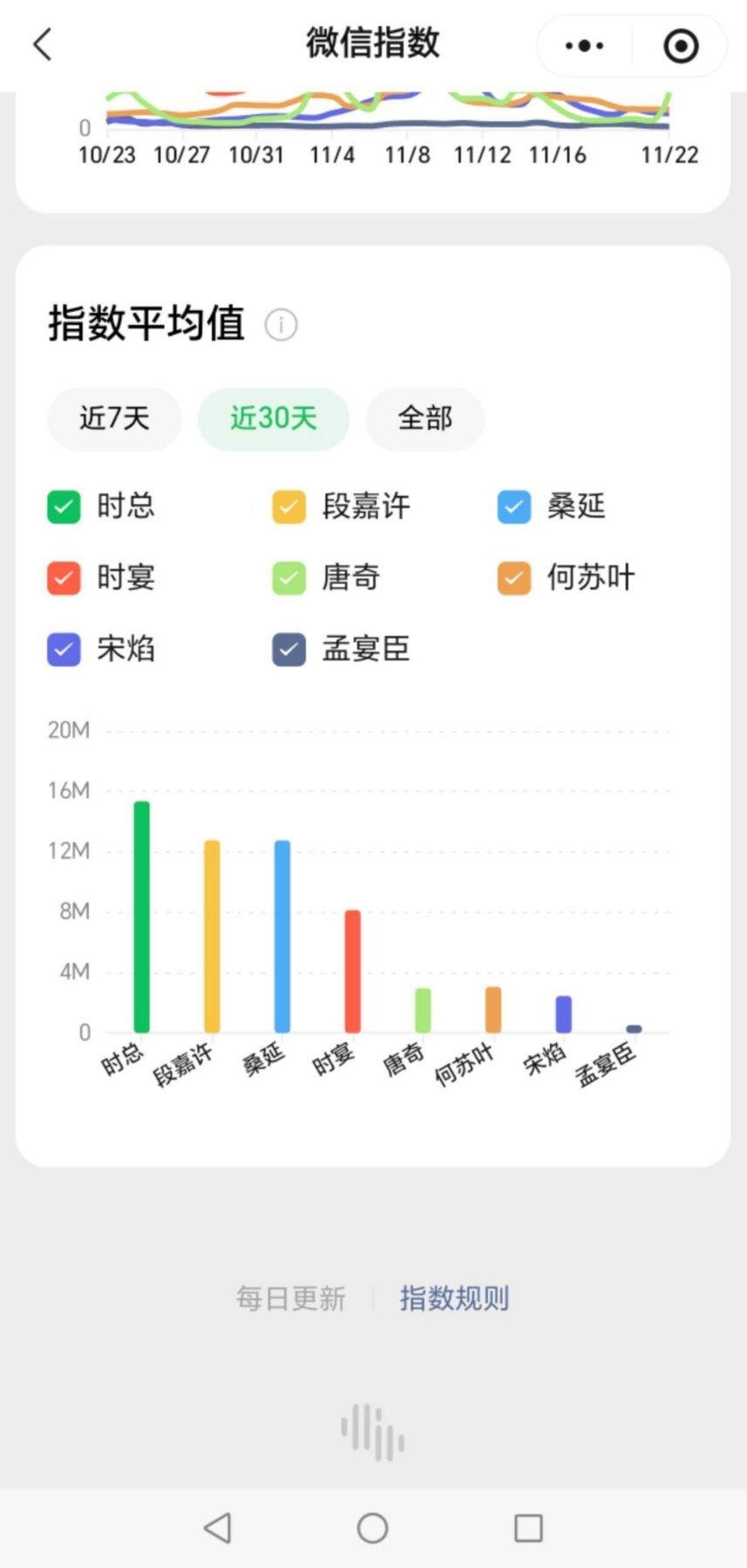 孟宴臣就是砸钱营销出来的水货，和虞书欣一样，家里有矿，高利贷来钱快，有钱就可以