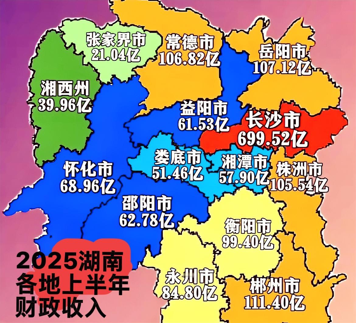 2025年，湖南上半年全省各地级市财政收入如图，除了收入最高的省会长沙之外，湖南