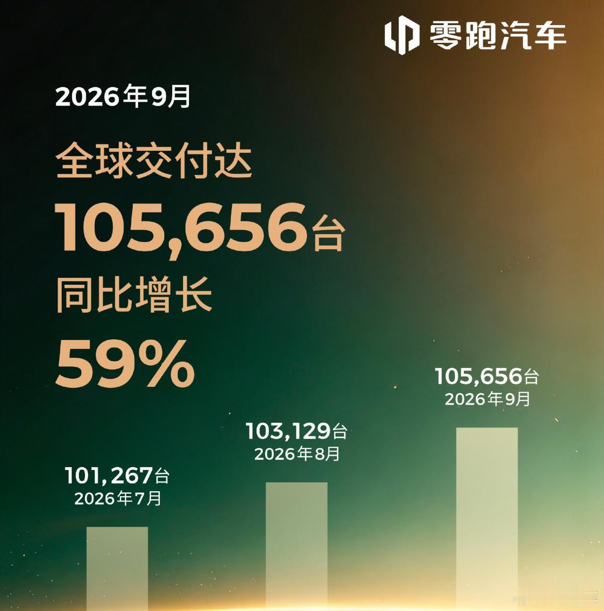 9月车市有喜有忧比亚迪销量破46万“蔚小理”交付量都不到5万10月1日，国庆“小长假”的第一天，各大