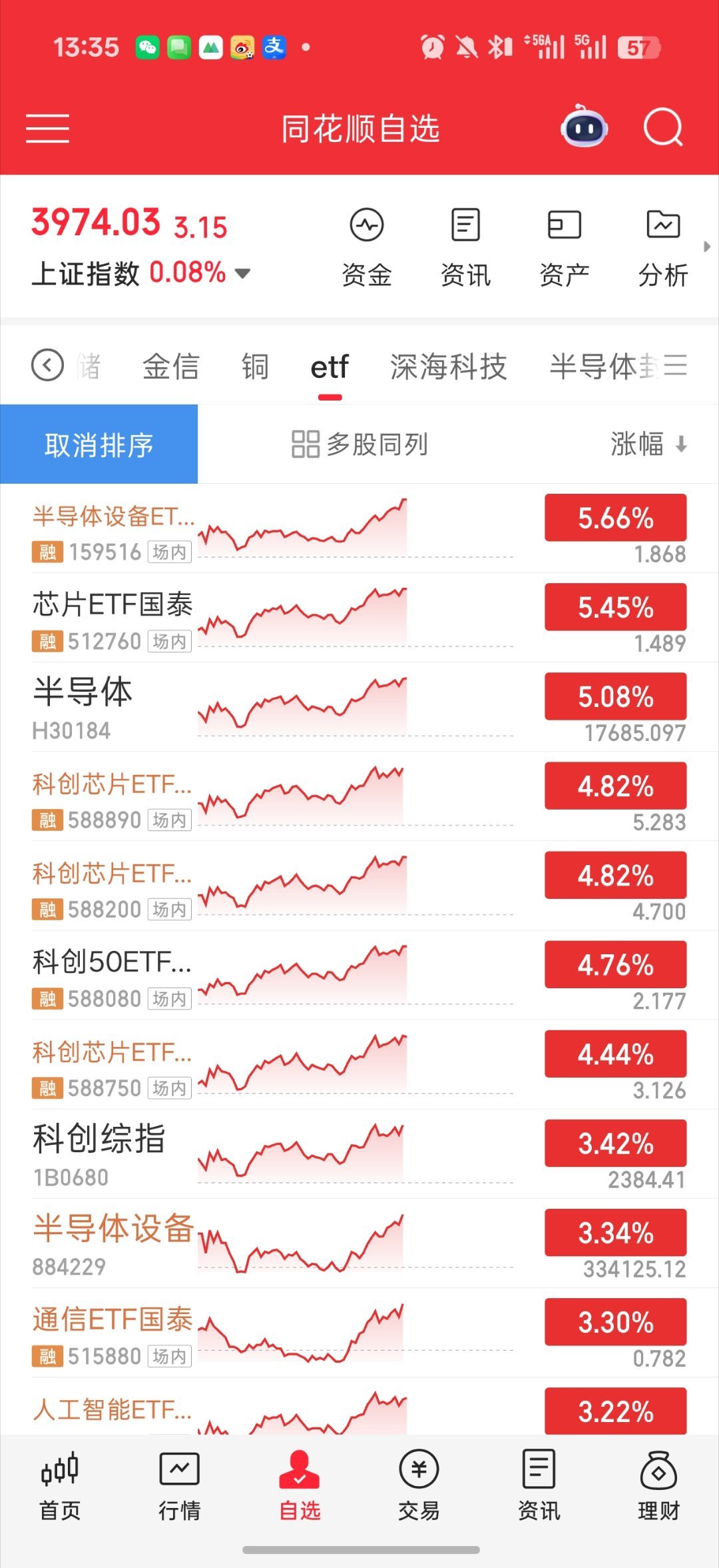 基金科技继续王朝咯设备芯片封测轮番上阵我说了长鑫科技上市利好设备利好材
