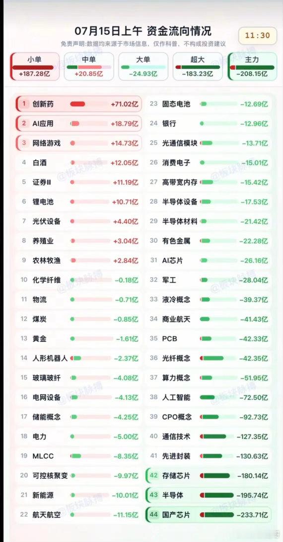 7.15周三主力分时资金板块监测TOP20！资金抢筹：创新药、AI应用、