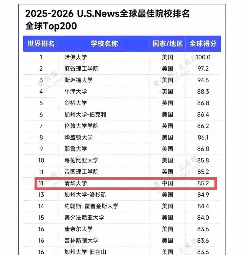 清华大学亚洲第一，全球第十一。最新的USNews全球大学排名清华高居亚洲榜首。