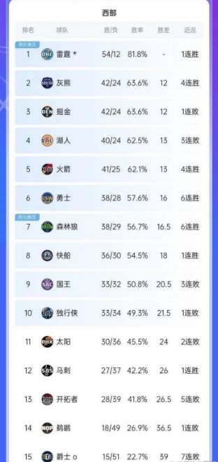 一场都不敢输，随着勇士130-104国王，6连胜稳居西部第六，忍不住说3句心里话