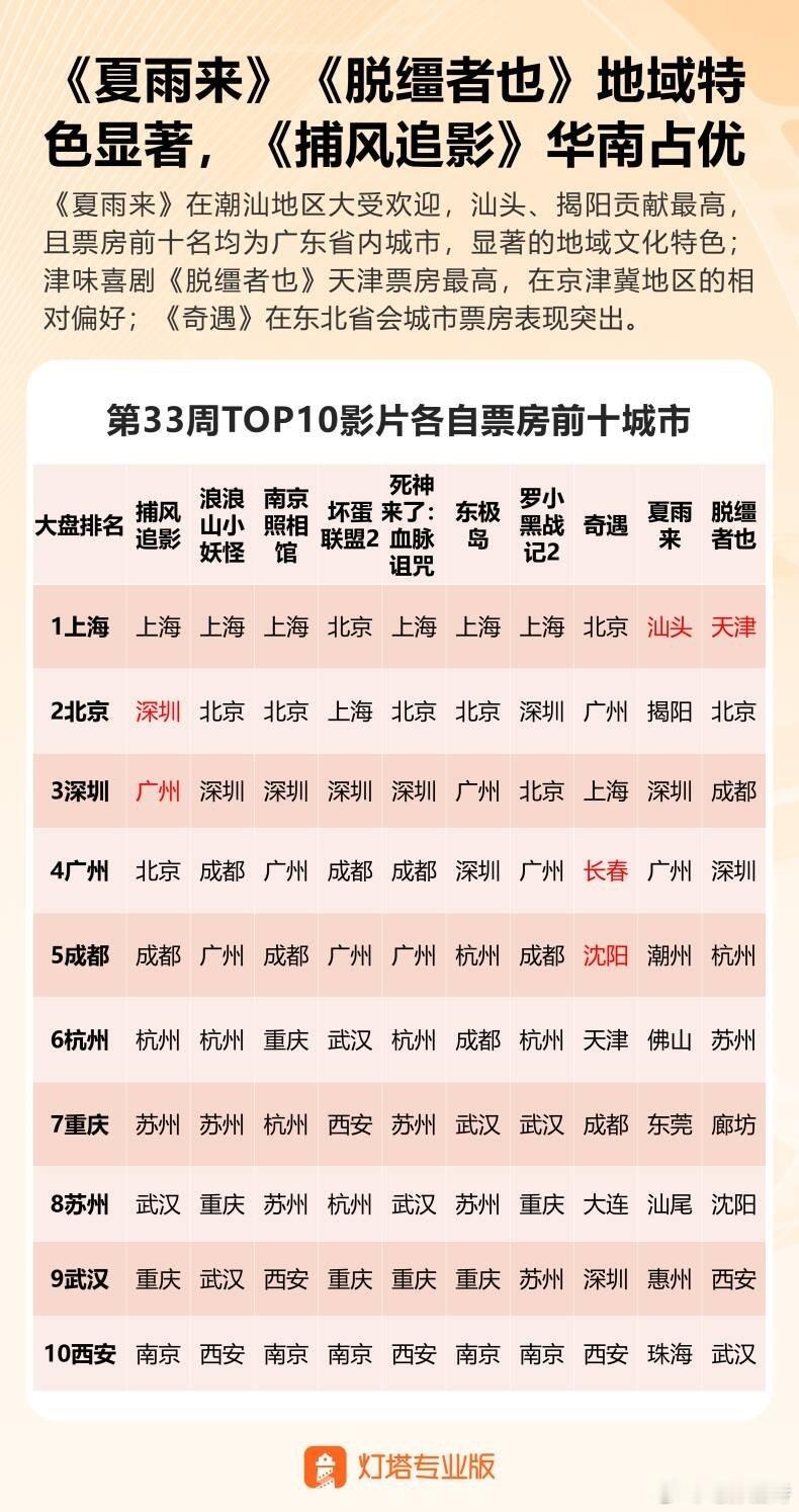 听听温特怎么说上周票房前十电影的前十城市。港式动作电影《捕风追影》广深有优势，喜