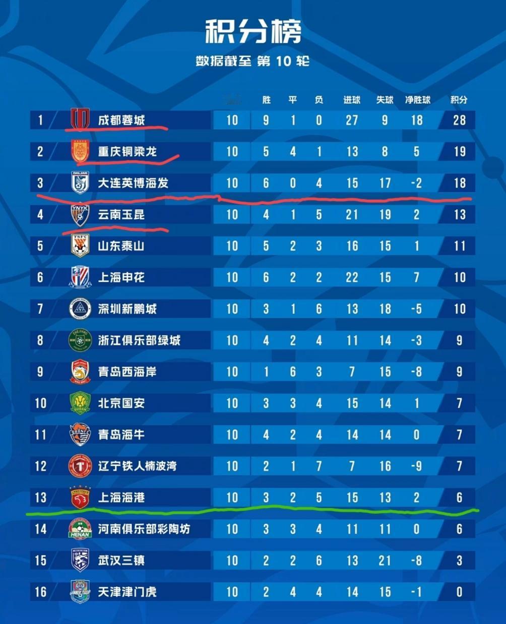 奇葩的26赛季中超积分榜！1、排名第三的大连英博海发目前的净胜球居然是负的。