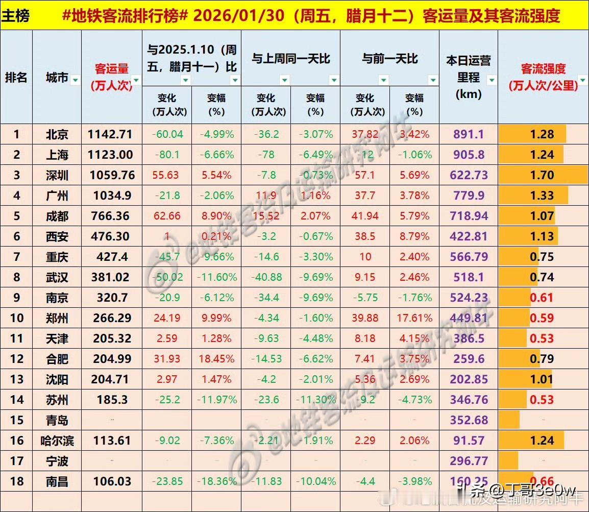 深圳、广州地铁客流量周五同超千万人次，深圳继续超过广州[呲牙笑][呲牙笑][呲牙笑]