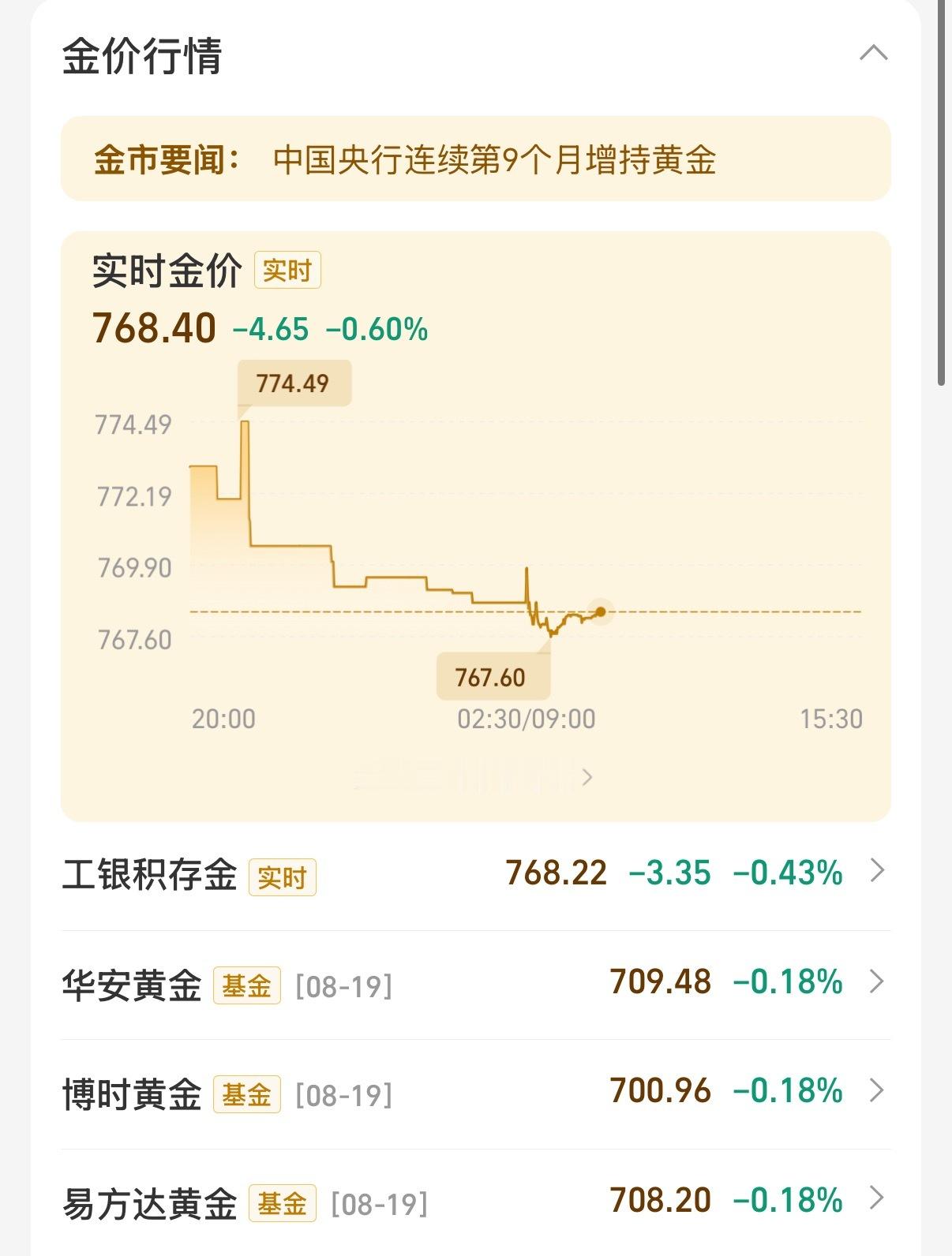 看来近期黄金价格还是越不过780的坎，又跌到760了，我决定下次回到780就卖，