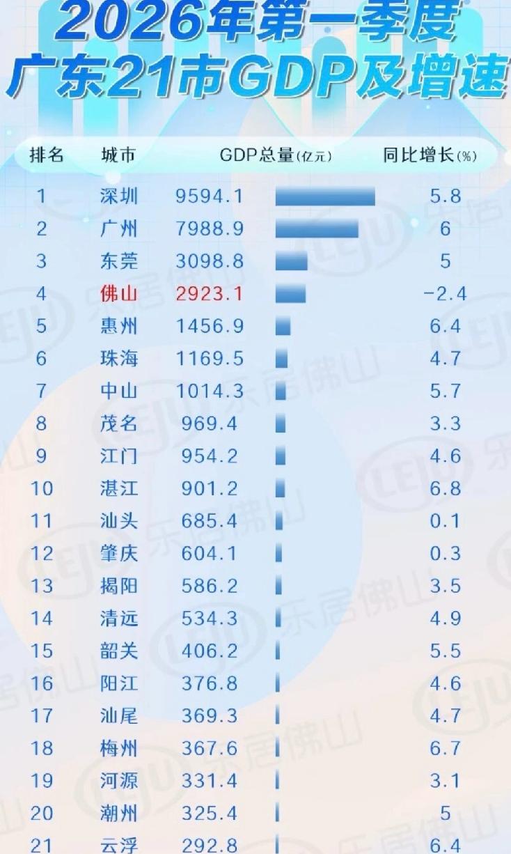 广东21市GDP及增速佛山成唯一负增长，佛山主要的制造业都围绕房地产建设，东