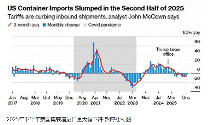 全世界现在都不带美国玩了，美国集装箱进口暴跌！这不是好事吗？美国想要的不就是这