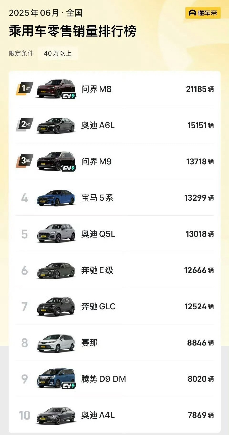 问界m8销量太猛了！谁敢想，这是40w以上的车？​​​