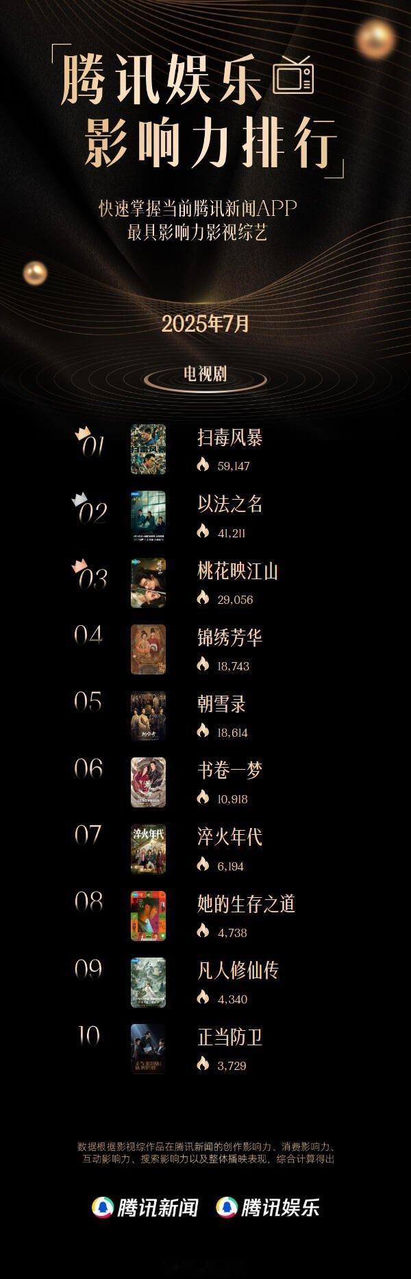 🐧娱乐7月影响力剧集​​​