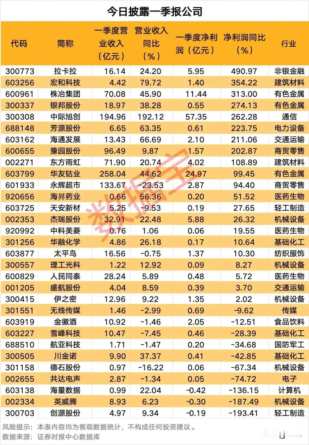 净利最高暴增近5倍！昨日披露一季报的公司全景扫描！本次梳理披露一季报的A股