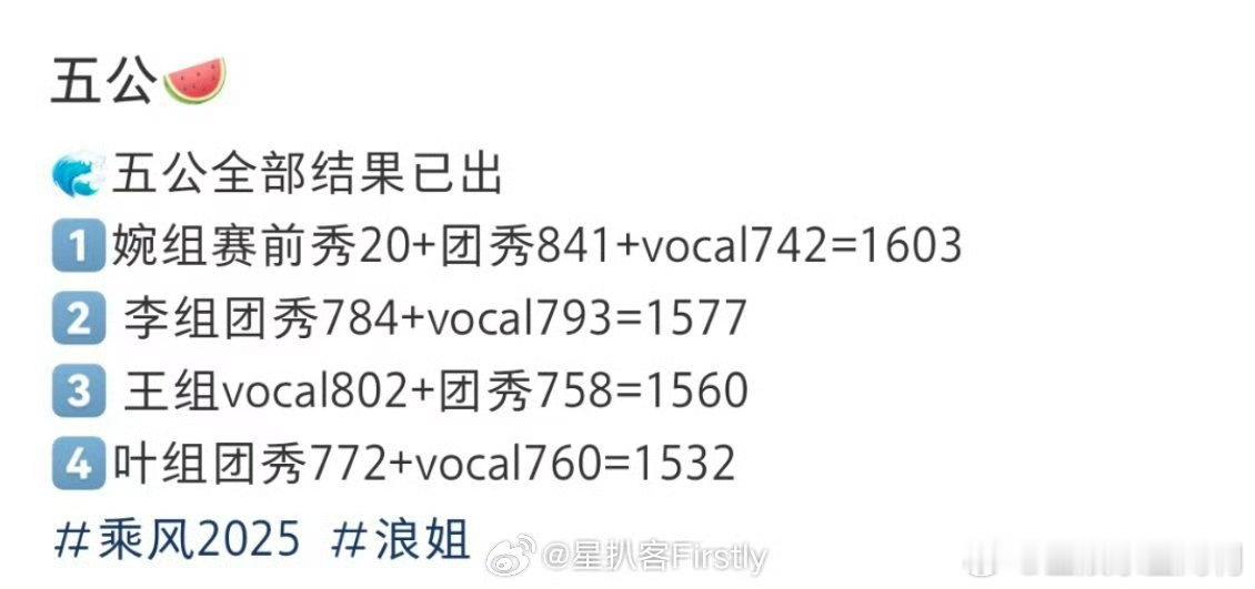 张小婉团第一，这波舞台我能反复看100遍！张小婉团五公第一张小婉团第一​​​